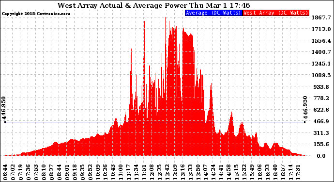 Solar PV/Inverter Performance West Array Actual & Average Power Output