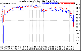 Solar PV/Inverter Performance Photovoltaic Panel Voltage Output