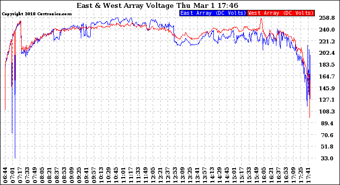 Solar PV/Inverter Performance Photovoltaic Panel Voltage Output