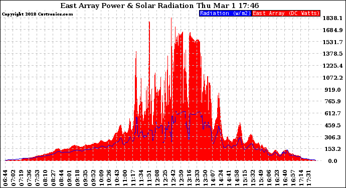 Solar PV/Inverter Performance East Array Power Output & Solar Radiation