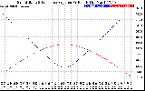 Solar PV/Inverter Performance Sun Altitude Angle & Sun Incidence Angle on PV Panels