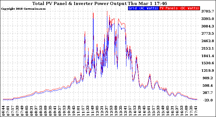 Solar PV/Inverter Performance PV Panel Power Output & Inverter Power Output