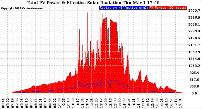 Solar PV/Inverter Performance Total PV Panel Power Output & Effective Solar Radiation