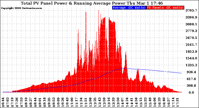 Solar PV/Inverter Performance Total PV Panel & Running Average Power Output