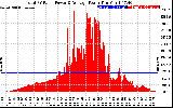 Solar PV/Inverter Performance Total PV Panel Power Output