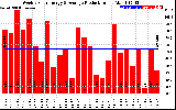 Solar PV/Inverter Performance Weekly Solar Energy Production