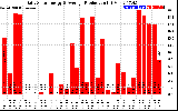 Solar PV/Inverter Performance Daily Solar Energy Production