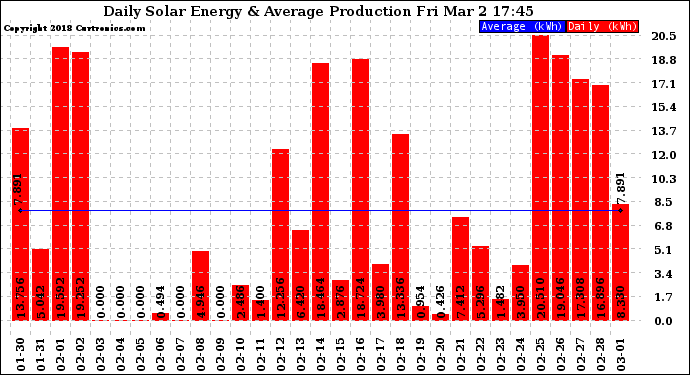 Solar PV/Inverter Performance Daily Solar Energy Production