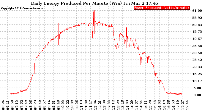 Solar PV/Inverter Performance Daily Energy Production Per Minute