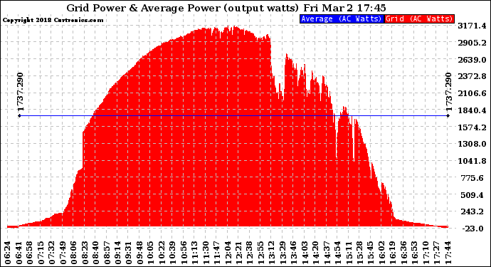 Solar PV/Inverter Performance Inverter Power Output