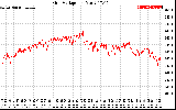 Solar PV/Inverter Performance Grid Voltage