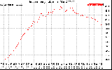 Solar PV/Inverter Performance Outdoor Temperature