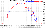 Solar PV/Inverter Performance Photovoltaic Panel Current Output