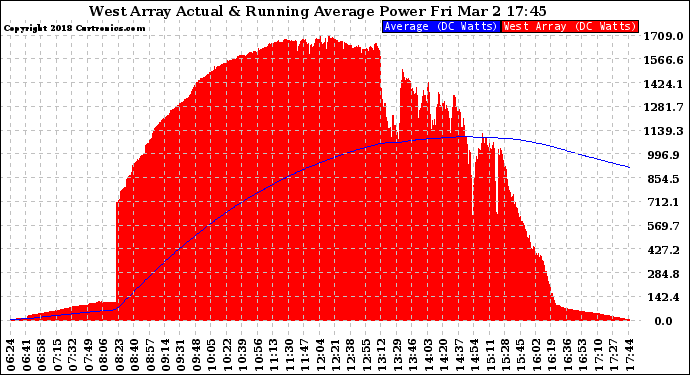 Solar PV/Inverter Performance West Array Actual & Running Average Power Output