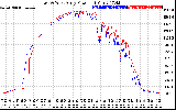 Solar PV/Inverter Performance Photovoltaic Panel Power Output