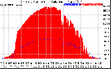 Solar PV/Inverter Performance East Array Power Output & Solar Radiation