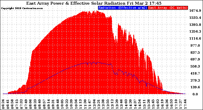 Solar PV/Inverter Performance East Array Power Output & Effective Solar Radiation