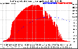 Solar PV/Inverter Performance East Array Actual & Running Average Power Output