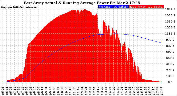Solar PV/Inverter Performance East Array Actual & Running Average Power Output