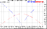 Solar PV/Inverter Performance Sun Altitude Angle & Azimuth Angle