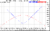 Solar PV/Inverter Performance Sun Altitude Angle & Sun Incidence Angle on PV Panels