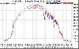 Solar PV/Inverter Performance PV Panel Power Output & Inverter Power Output