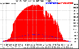 Solar PV/Inverter Performance Total PV Panel Power Output & Solar Radiation