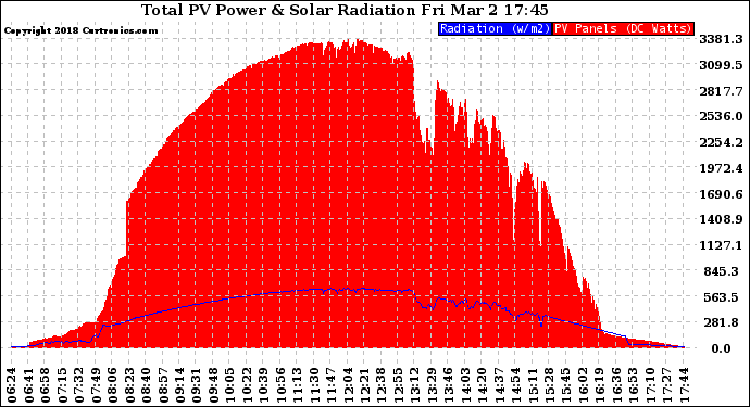 Solar PV/Inverter Performance Total PV Panel Power Output & Solar Radiation