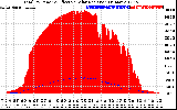 Solar PV/Inverter Performance Total PV Panel Power Output & Effective Solar Radiation