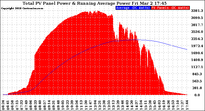 Solar PV/Inverter Performance Total PV Panel & Running Average Power Output