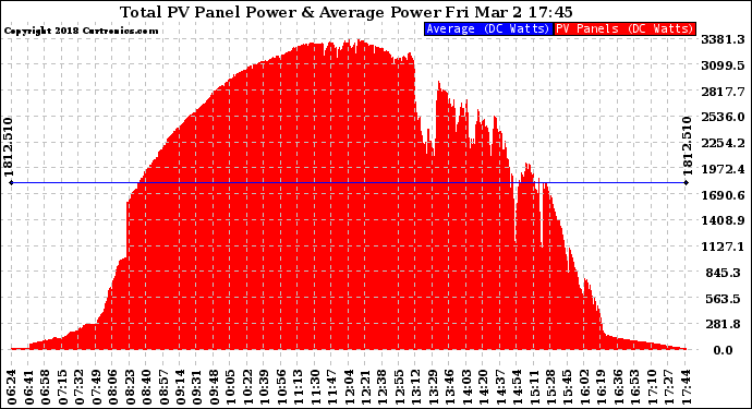 Solar PV/Inverter Performance Total PV Panel Power Output