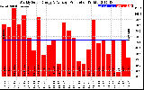 Solar PV/Inverter Performance Weekly Solar Energy Production