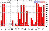 Solar PV/Inverter Performance Daily Solar Energy Production