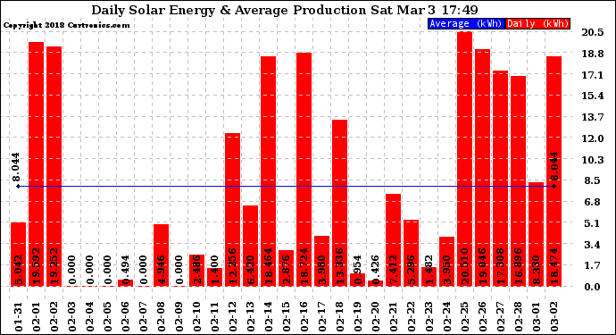 Solar PV/Inverter Performance Daily Solar Energy Production