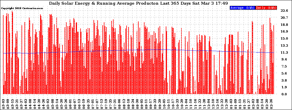 Solar PV/Inverter Performance Daily Solar Energy Production Running Average Last 365 Days
