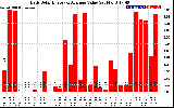 Solar PV/Inverter Performance Daily Solar Energy Production Value