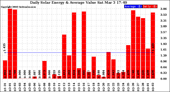 Solar PV/Inverter Performance Daily Solar Energy Production Value