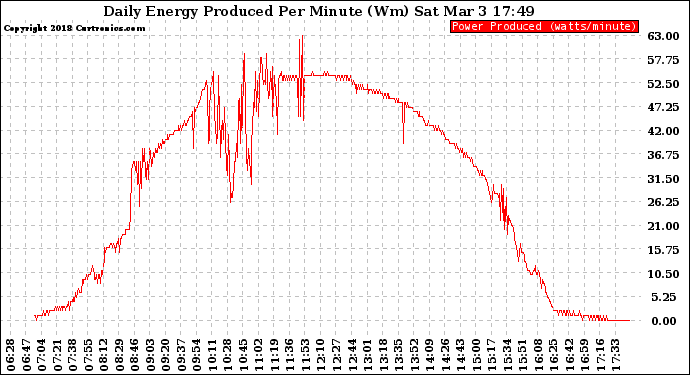Solar PV/Inverter Performance Daily Energy Production Per Minute