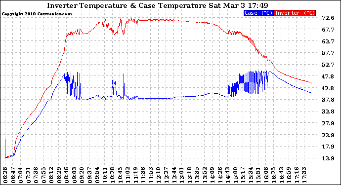 Solar PV/Inverter Performance Inverter Operating Temperature