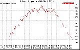 Solar PV/Inverter Performance Outdoor Temperature