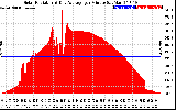 Solar PV/Inverter Performance Solar Radiation & Day Average per Minute