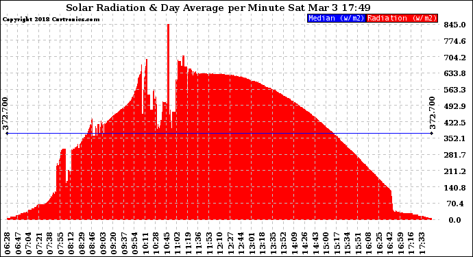 Solar PV/Inverter Performance Solar Radiation & Day Average per Minute