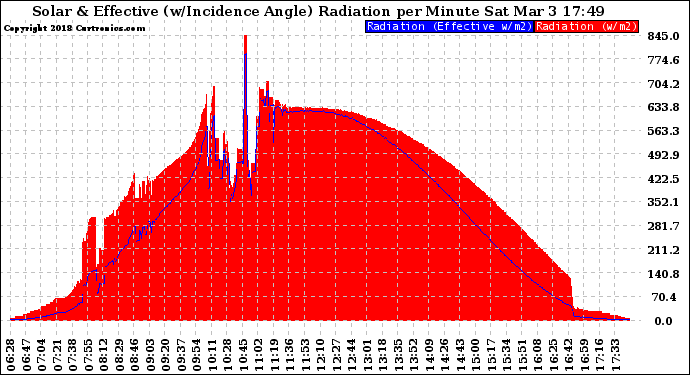 Solar PV/Inverter Performance Solar Radiation & Effective Solar Radiation per Minute