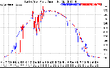 Solar PV/Inverter Performance Photovoltaic Panel Current Output