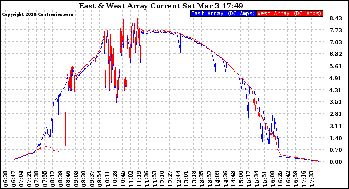 Solar PV/Inverter Performance Photovoltaic Panel Current Output