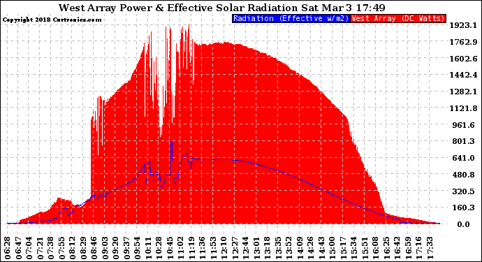 Solar PV/Inverter Performance West Array Power Output & Effective Solar Radiation