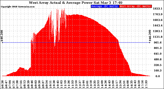 Solar PV/Inverter Performance West Array Actual & Average Power Output