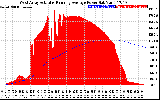 Solar PV/Inverter Performance West Array Actual & Running Average Power Output