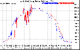 Solar PV/Inverter Performance Photovoltaic Panel Power Output