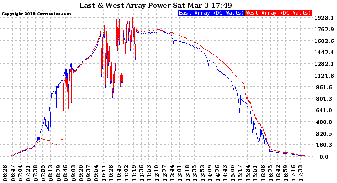Solar PV/Inverter Performance Photovoltaic Panel Power Output